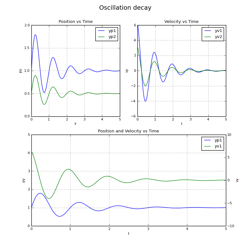 Multiple Subplots And Axes With Python And Matplotlib The Robotics Lab